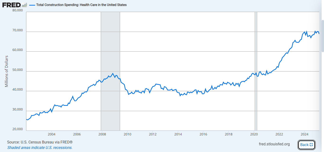 Total Construction Spending Health Care in the United States