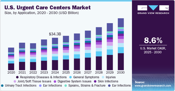 us-urgent-care-centers-market-grandviewresearch