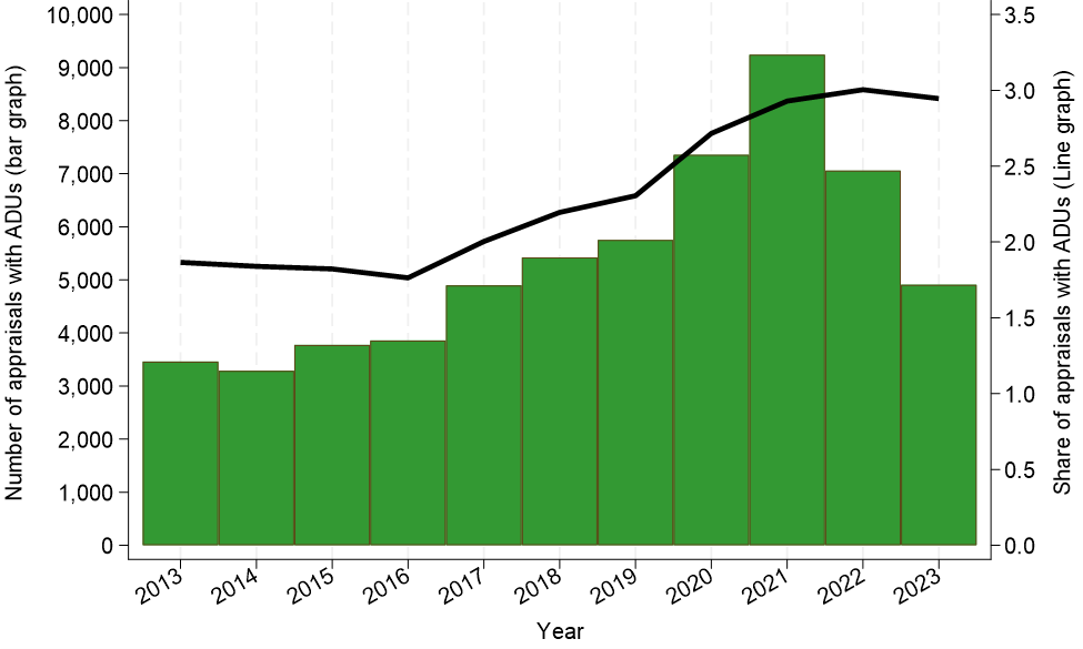 ADU Property Valuation Trends in California